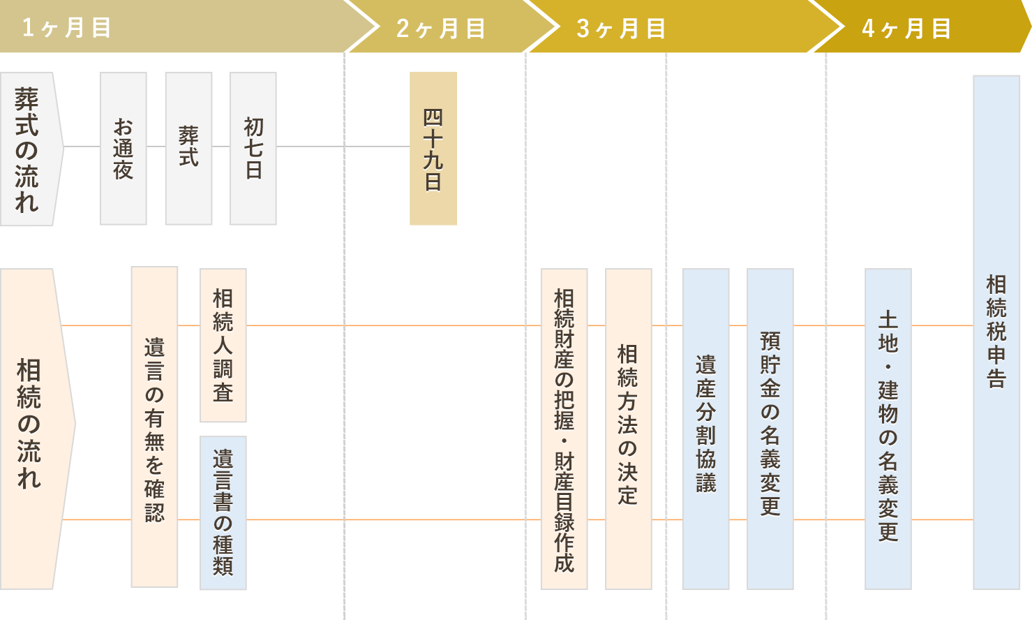 相続手続きの流れ